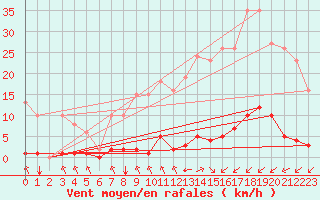 Courbe de la force du vent pour Ontinyent (Esp)