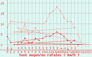 Courbe de la force du vent pour Aizenay (85)