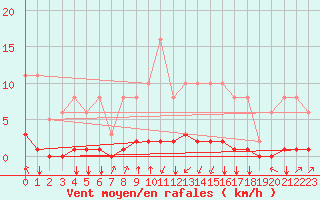 Courbe de la force du vent pour Jan (Esp)