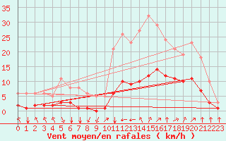 Courbe de la force du vent pour Aniane (34)