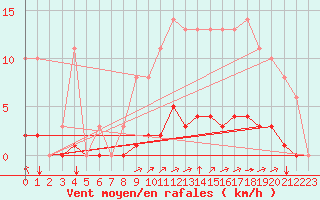 Courbe de la force du vent pour Sgur-le-Chteau (19)
