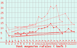 Courbe de la force du vent pour Corny-sur-Moselle (57)