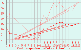 Courbe de la force du vent pour Guidel (56)