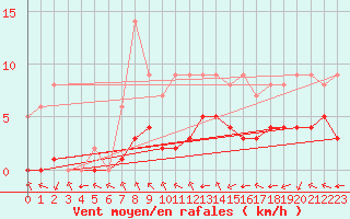 Courbe de la force du vent pour Sarzeau (56)