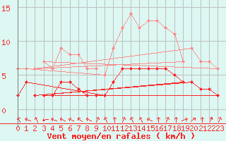 Courbe de la force du vent pour Sarzeau (56)