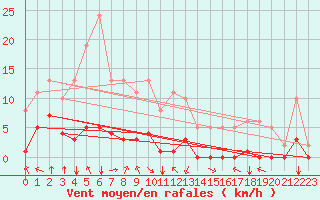 Courbe de la force du vent pour Villarzel (Sw)