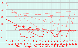 Courbe de la force du vent pour Villarzel (Sw)