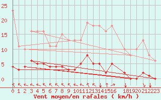 Courbe de la force du vent pour Aigrefeuille d