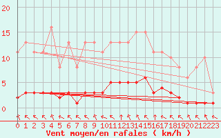 Courbe de la force du vent pour Paris Saint-Germain-des-Prs (75)