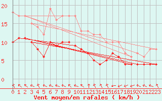 Courbe de la force du vent pour Ruffiac (47)