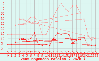 Courbe de la force du vent pour Millau (12)