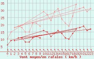 Courbe de la force du vent pour Angliers (17)