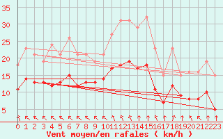 Courbe de la force du vent pour Saint-Mdard-d