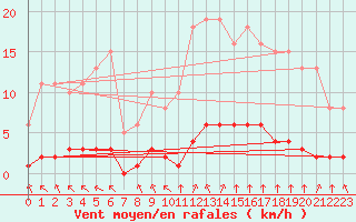 Courbe de la force du vent pour Woluwe-Saint-Pierre (Be)
