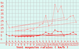 Courbe de la force du vent pour Woluwe-Saint-Pierre (Be)