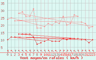 Courbe de la force du vent pour Sarzeau (56)