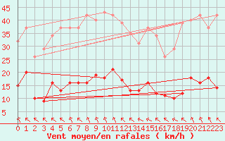 Courbe de la force du vent pour Saint-Amans (48)