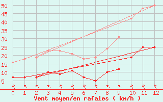Courbe de la force du vent pour Saint-Amans (48)