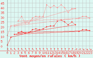 Courbe de la force du vent pour Angliers (17)