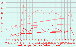 Courbe de la force du vent pour Aigrefeuille d