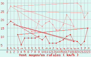 Courbe de la force du vent pour Lons-le-Saunier (39)