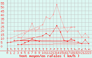 Courbe de la force du vent pour Saint-Sorlin-en-Valloire (26)