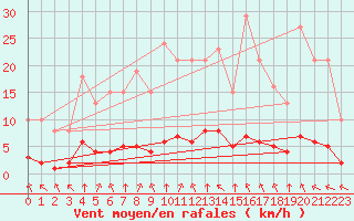 Courbe de la force du vent pour Tauxigny (37)