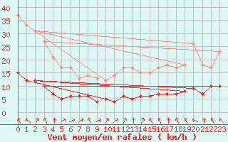Courbe de la force du vent pour Saint-Romain-de-Colbosc (76)