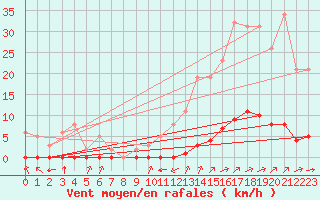 Courbe de la force du vent pour La Poblachuela (Esp)