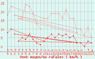 Courbe de la force du vent pour Sgur-le-Chteau (19)