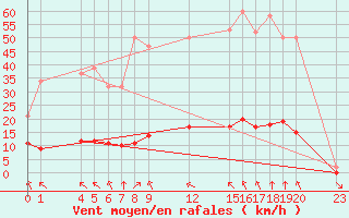 Courbe de la force du vent pour Saint-Haon (43)