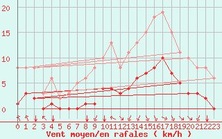 Courbe de la force du vent pour Corny-sur-Moselle (57)