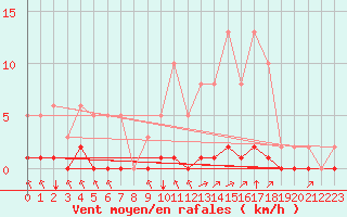 Courbe de la force du vent pour Lagny-sur-Marne (77)