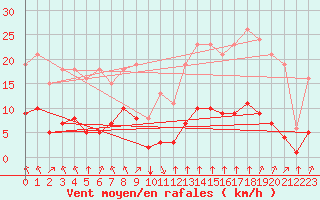 Courbe de la force du vent pour Saint-Sorlin-en-Valloire (26)