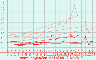 Courbe de la force du vent pour Crest (26)