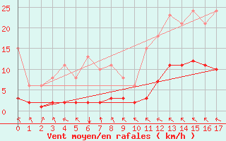 Courbe de la force du vent pour Crest (26)