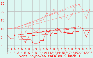 Courbe de la force du vent pour Saint-Amans (48)