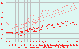 Courbe de la force du vent pour Angliers (17)