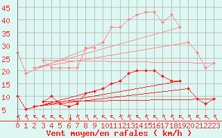 Courbe de la force du vent pour Vias (34)