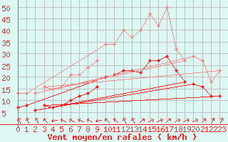 Courbe de la force du vent pour Saint-Mdard-d