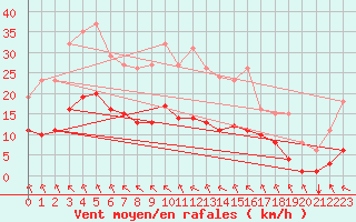 Courbe de la force du vent pour Saint-Amans (48)
