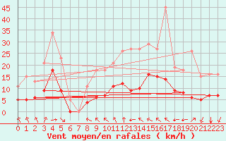 Courbe de la force du vent pour Saint-Jean-de-Liversay (17)