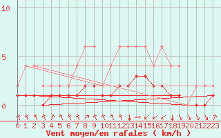 Courbe de la force du vent pour Lignerolles (03)