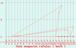 Courbe de la force du vent pour L