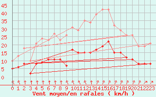 Courbe de la force du vent pour Corsept (44)