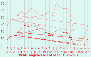 Courbe de la force du vent pour Chatelus-Malvaleix (23)