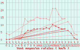 Courbe de la force du vent pour Sarzeau (56)