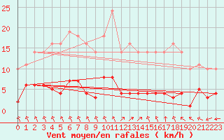 Courbe de la force du vent pour Sgur-le-Chteau (19)