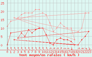 Courbe de la force du vent pour Sgur-le-Chteau (19)