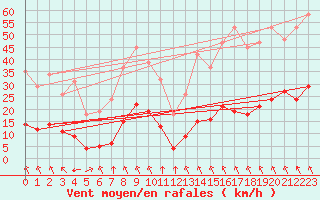 Courbe de la force du vent pour Sgur-le-Chteau (19)